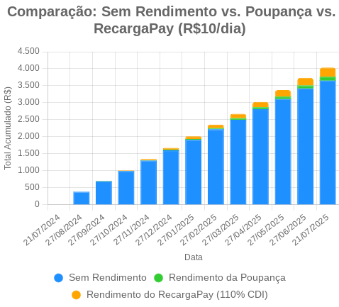 Quanto rende poupar 10 reais por dia em 110% do CDI, conta digital