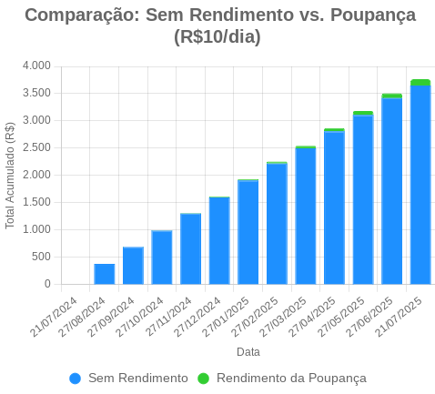 Quanto rende economizar 10 reais por dia na poupança
